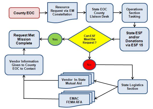 Figure 4 - SEOC PROCESSING OF COUNTY RESOURCE REQUESTS 5.
