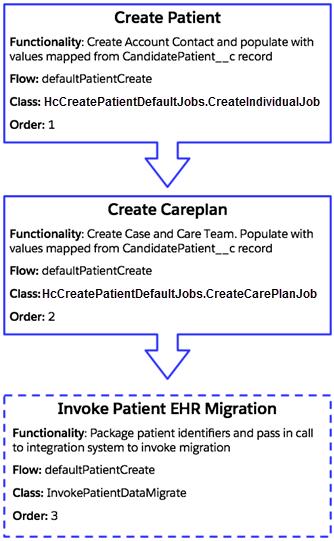 Migrate More Data with the Patient Creation Job Flow The data copied to the Salesforce objects is based on mapping of fields between CandidatePatient c and the appropriate Salesforce objects.
