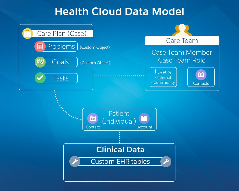 The Health Cloud Data Model All patient-specific information, including patient medical records, is tied to the account record.