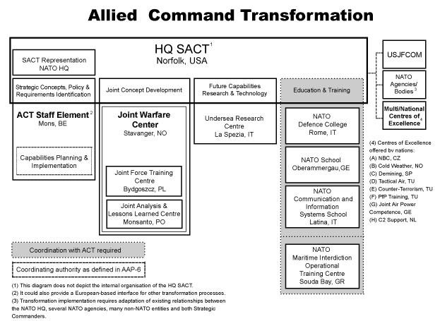 Headquarters, Supreme Allied Commander Transformation (HQ SACT), located in Norfolk, Virginia, is the physical headquarters of NATO's Supreme Allied Commander Transformation (SACT), and houses the