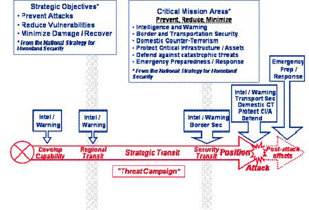 Figure 9: HS Campaign Framework The NSHS also aligns and focuses HS functions into six critical mission areas: intelligence and warning, border and transportation security, domestic