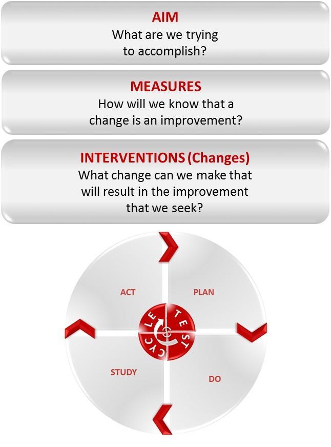 Model for Improvement How will we know if a change is an improvement? Reference The Model for Improvement.