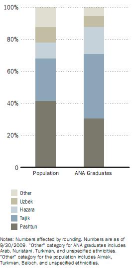 The Long March Building an Afghan National Army. RAND. 2009. Pg. 22. Ethnic Representation: ANA Graduates vs.