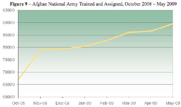 Cordesman: Afghan Security Forces 4/20/10 Page 61 Figure V.