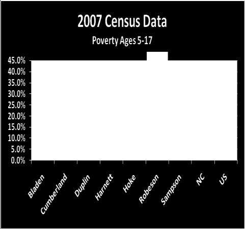 3% Robeson 28.6% 41.4% 40.3% Sampson 20.6% 29.3% 25.9% NC 14.3% 19.5% 17.8% US 13.0% 18.