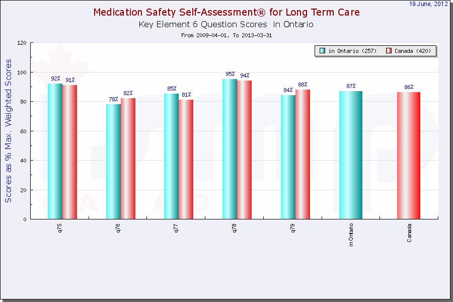 (f) Key Element VI - Medication Delivery Device Acquisition, Use, and Monitoring The items in Key Element VI - Medication Delivery Device Acquisition, Use and Monitoring and the Core Characteristic