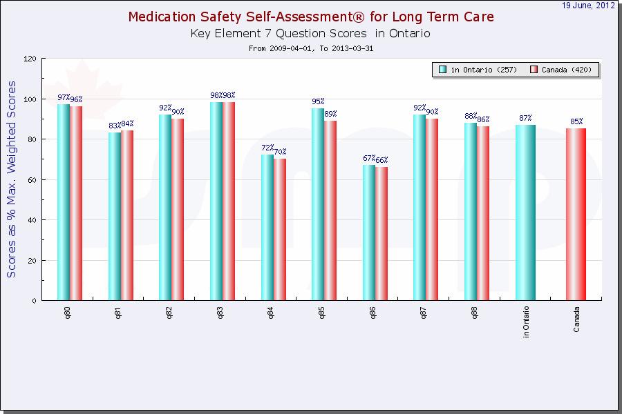 Figure 10: Key Element VII Self-Assessment Item Scores item #84 (Areas where drugs are ordered, and are transcribed or entered into computer systems are isolated and relatively free of distractions