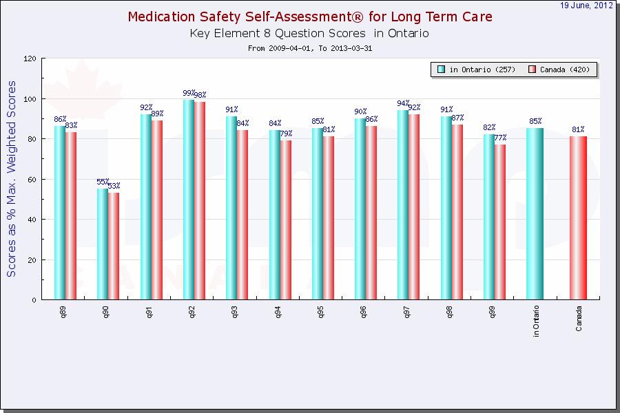Figure 11: Key Element VIII Self-Assessment Item Scores item #90 (During orientation, practitioners receive information about the Home s/facility s actual error experiences and published errors that