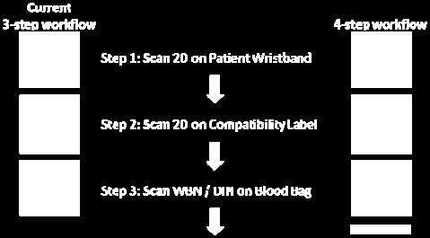 128) for enhancing traceability and surveillance, scanning of blood product code for verifica on