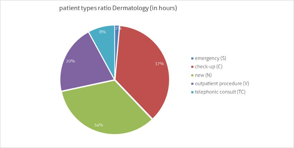 Those financial agreements are included in the annual production plan and basic schedule of the specialists. Figure 3 shows the total production of the outpatient clinic in 2015 for dermatology.