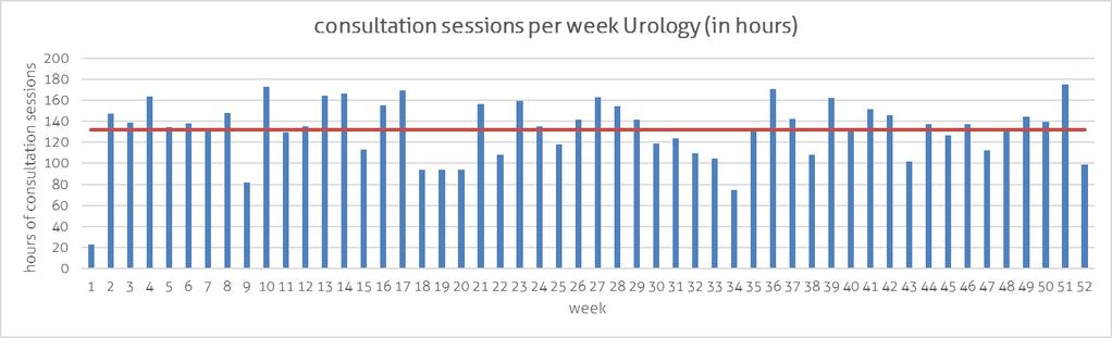 Figure 8: Available consultation hours per week (in hours) urology (n=6849 hours, T=52 weeks, source: Cognos 2015) The average number of available capacity for dermatology is 151 hours a week, for
