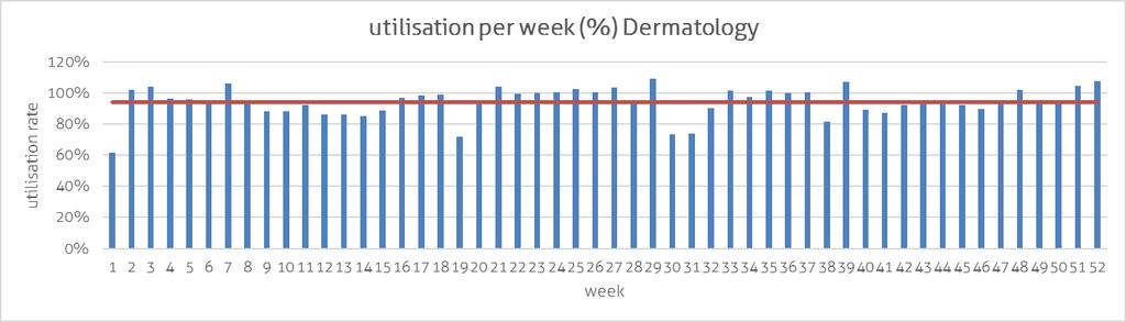 Figure 9: Utilisation per week dermatology (T=52, source: Cognos 2015) Figure 10: Utilisation per week urology (T=52, source: Cognos 2015) We conclude that the utilisation of dermatology is on