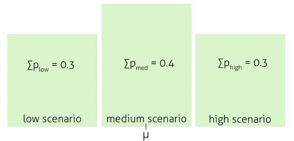 The range can be divided into three scenarios, resulting in a representation of a low (L), medium (M) and high (H) demand scenario.