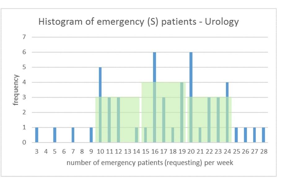 Figure 19: Histogram of emergency patients urology Furthermore, for each of the three scenarios the interval is presented by a lower bound (LB) and upper bound (UB) probability.