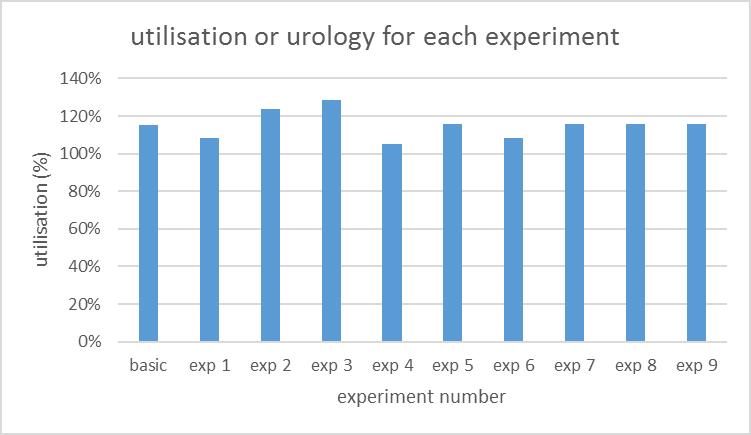 Figure 24: Access time for new patients in % of total patients - per experiment urology Figure 25: