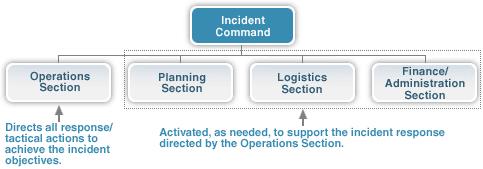 In an expanding incident, the Incident Commander first establishes the Operations Section. The remaining Sections are established as needed to support the operation.