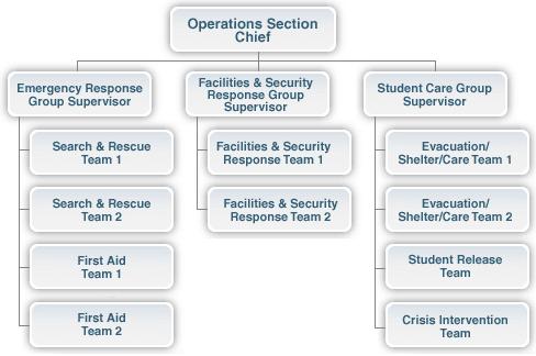 Maintaining Span of Control: Groups and Divisions (Geographic Areas) The organizational chart below illustrates how Groups and Divisions can be used together to