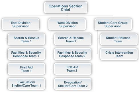 Note this complex organization would include both school and community responders.