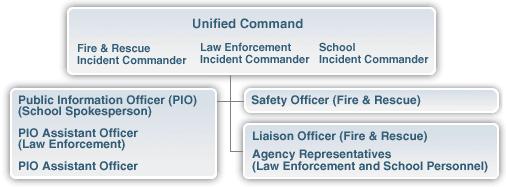 Incident Commanders Work Together When implemented properly, Unified Command enables agencies with different legal, geographic, and functional responsibilities to coordinate, plan, and interact