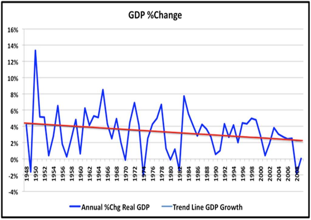 We Need to Reverse the Trend in GDP The trouble with our times is that the future isn t what it used to be.