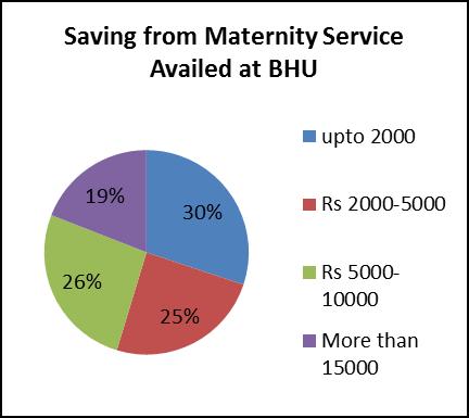 of trust or timings of BHU limiting the services round the clock as most of the deliveries took place during odd hours, which were not suitable to BHU timing.