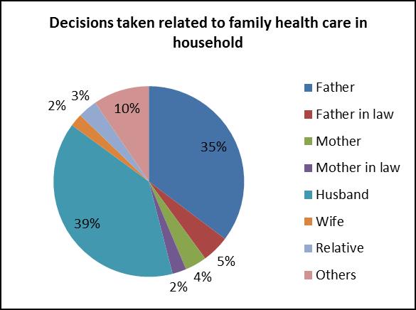 households. It has been observed that most of the children are being delivered in the home with around 61 % ratio while 21% people said their children are being delivered in the hospital.