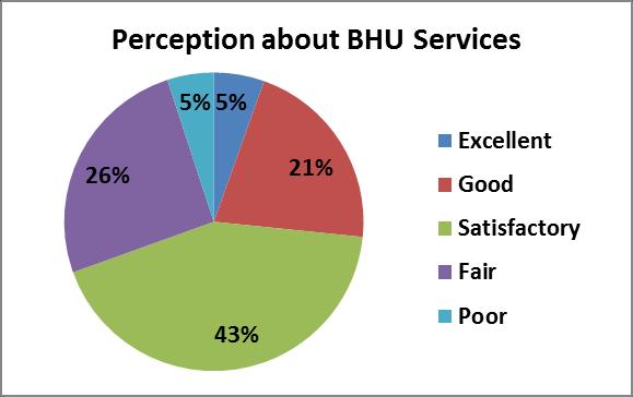 It has been observed that the people are apparently satisfied with the services of the BHUs.