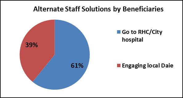 Figure 3.26: Availability of relevant staff at BHU Figure 3.