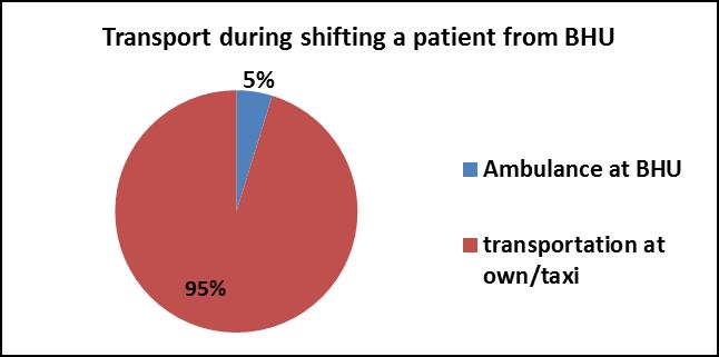 Figure 3.28: Transport for Patient s Referral Figure 3.