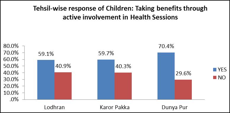 4% children from Lodhran, Kahror Pakka and Dunya Pur respectively were agreed for taking benefits