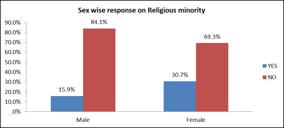 Figure 3.41: Minority and CSG Figure 3.