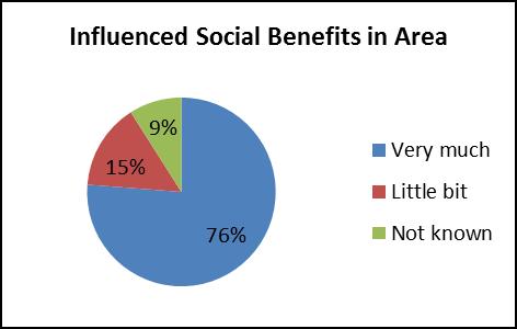 3.3.4 Social Influences of Programme The overall observations reflect that the programme was quite successful in extending social benefits and attracting the local people with enhanced level of trust