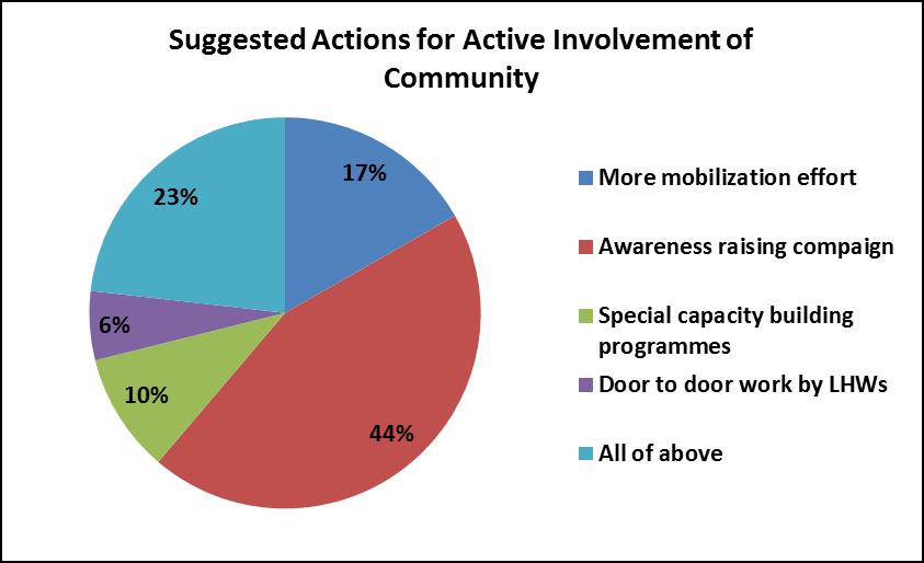 Figure 3.46: Actions for Community Involvement Figure 3.