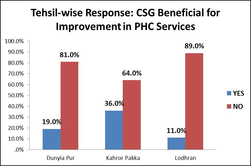 Figure 3.59: CSG Role for Improvements in PHC 3.3.6 Accountability and Transparency The BHU operations are almost transparent and PRSP system of monitoring exists in place to ensure staff attendance and provision of services.