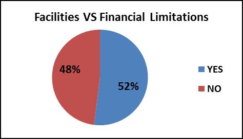 76: Facilities VS Financial Limitations It was frequently reported during qualitative research that the old permanent staff are influential and use influential channels (like politicians and
