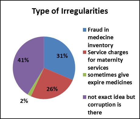 People had a good opinion towards transparency of project overall, most of the respondents (65%) reported the transparency while 35% reported fraud in medicine inventory, service charges for