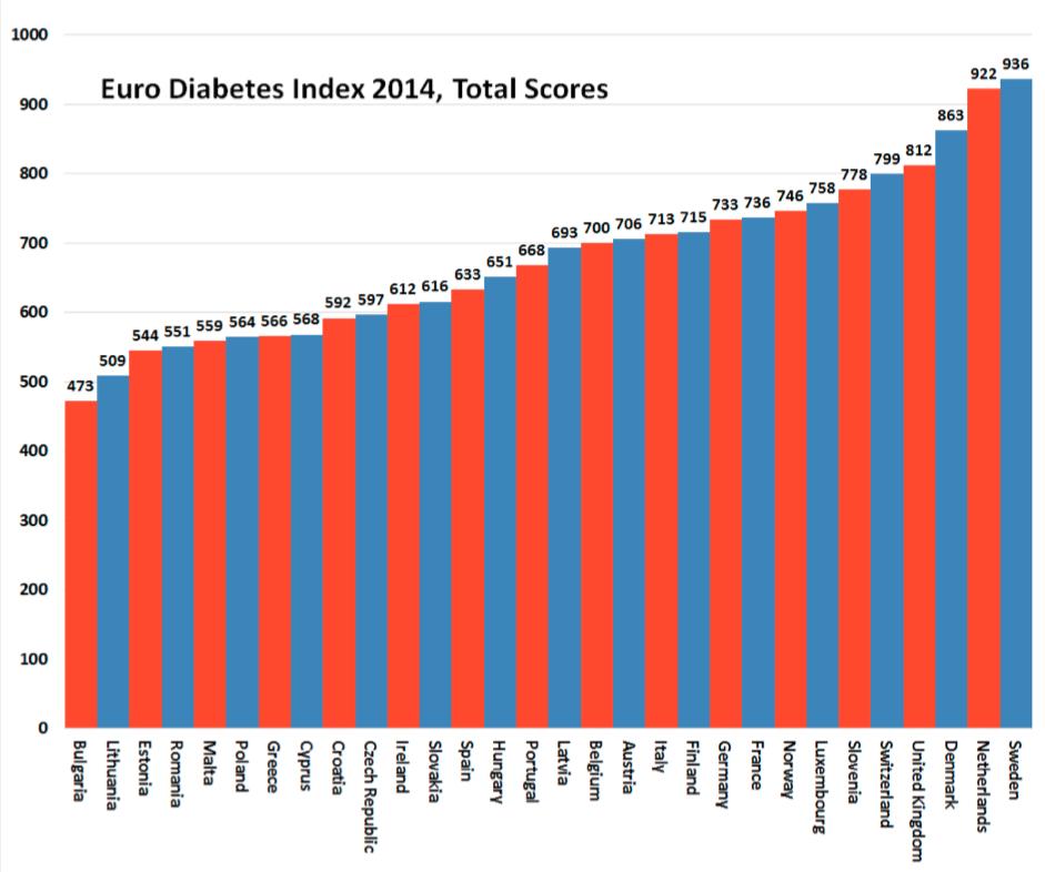 Diabetes / Integrated care Results Nr.