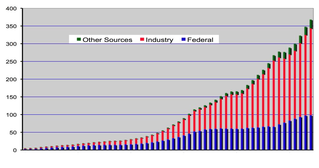 Sources of R&D: 1953-2007 Billons U$S