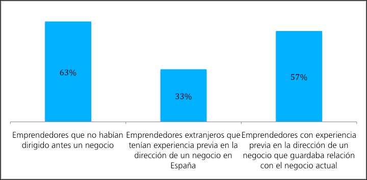 Previous working situation Very generally the entrepreneurs were already working as selfemployed before the grant of the microcredit (65%).