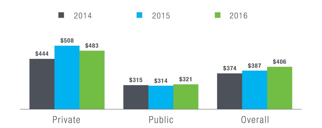 Median Revenue per Reactivated Donor: While the median revenue per donor has always been different between private and public schools, the direction at which this revenue is trending is also