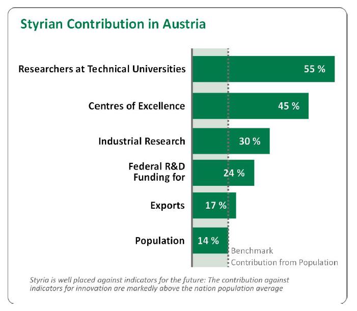 Styrian Contribution in Austria - Indicators for the future Styria is exceptionally well