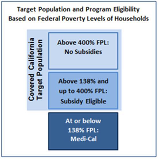 TARGET POPULATION The target population for the Navigator Grant Program is Covered California subsidy eligible consumers.