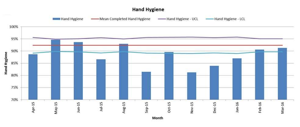 Graph 4- Hand Hygiene Compliance Audits 2015-16 8.