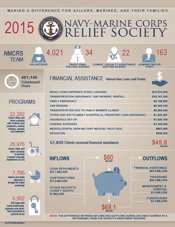 How Your Dollars Were Used In 2016 NMCRS Gulfport 2016 Assistance $549K Emergency Financial Assistance 693 clients 873 cases 2015 CCA Visiting Nurse 107