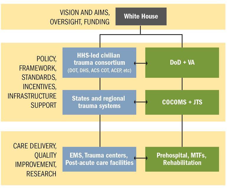 Organizing and Demonstrating Effectiveness Tiered roles and responsibilities for military and civilian stakeholders in a national trauma care system. Bidirectional exchange occurs at all levels.
