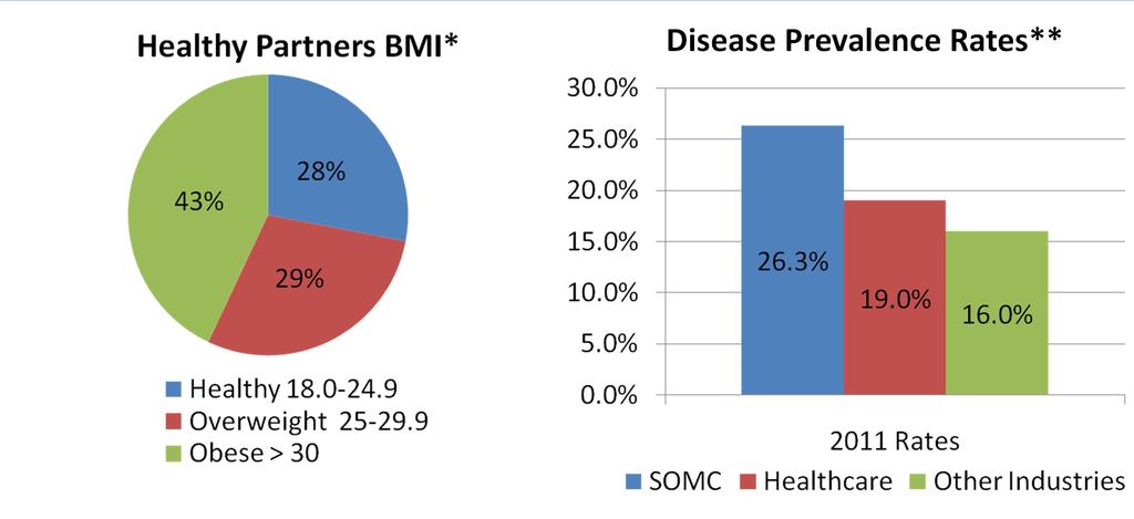 We have a long way to go Disease Prevalence Rates** *Based on 2011 results of 769 Healthy Partner Participants (34% SOMC workforce) **Based on