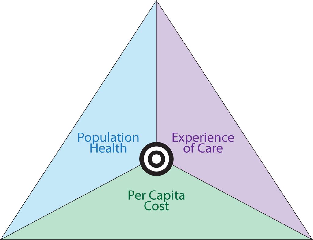 Growing Embrace of the Triple Aim in Health Care Operational Beacon for U.S.