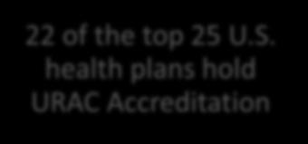 services URAC offers almost 30 distinct accreditation programs