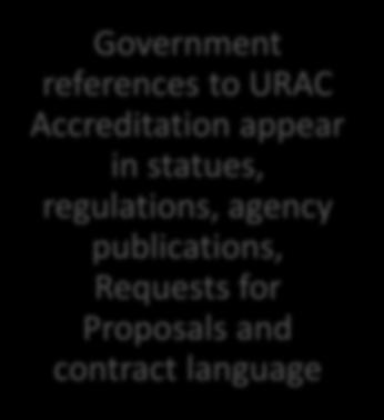Government references to URAC Accreditation appear in statues,