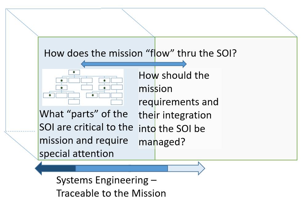 Meet the Need Systems Engineering Specifying, designing, and developing the SOI with a firm understanding of the mission context and maintaining traceability to the mission.